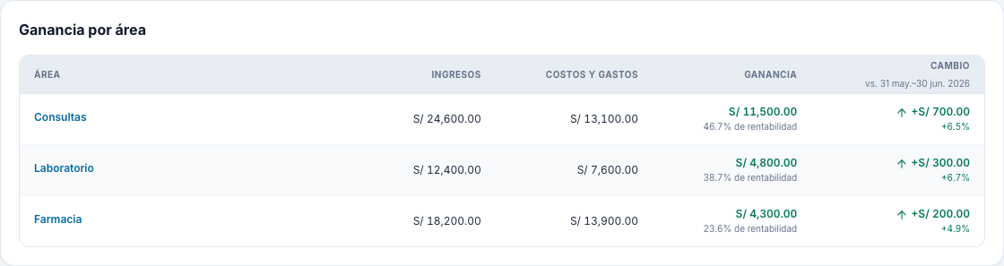 Ganancia por área de julio de 2026: Consultas con 24 600 soles de ingresos y 11 500 de ganancia; Laboratorio con 12 400 de ingresos y 4 800 de ganancia; Farmacia con 18 200 de ingresos y 4 300 de ganancia.